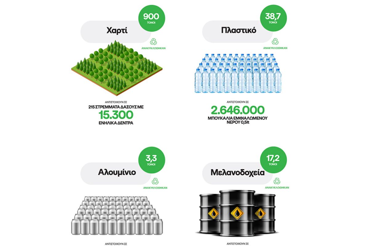 Πρόγραμμα Ανακύκλωσης στα Κτίρια Ομίλου ΟΤΕ: Ανακύκλωση άνω των 1.000 τόνων υλικών σε δέκα χρόνια