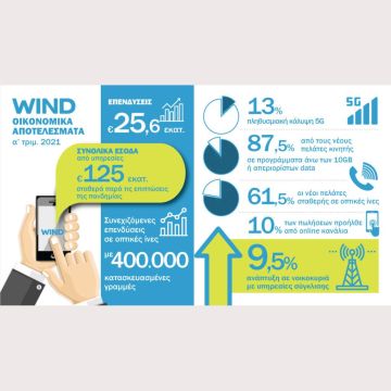 WIND Ελλάς: Οικονομικά Αποτελέσματα Α΄ Τριμήνου 2021