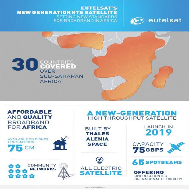 Eutelsat: Νέος δορυφόρος για δορυφορικό internet στην Αφρική