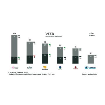 H Kabel Deutschland κερδίζει έδαφος στην κατάταξη των παρόχων υπηρεσιών HD