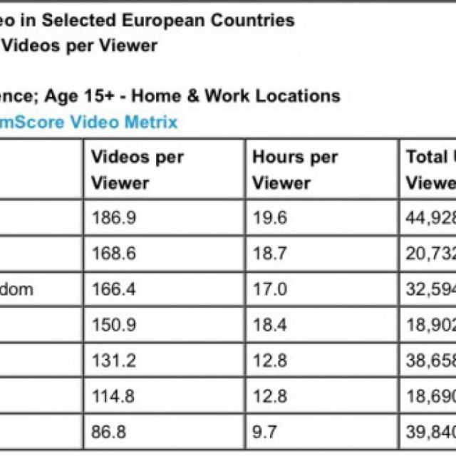 Η Γερμανία πρώτη πανευρωπαϊκά στην προβολή online βίντεο