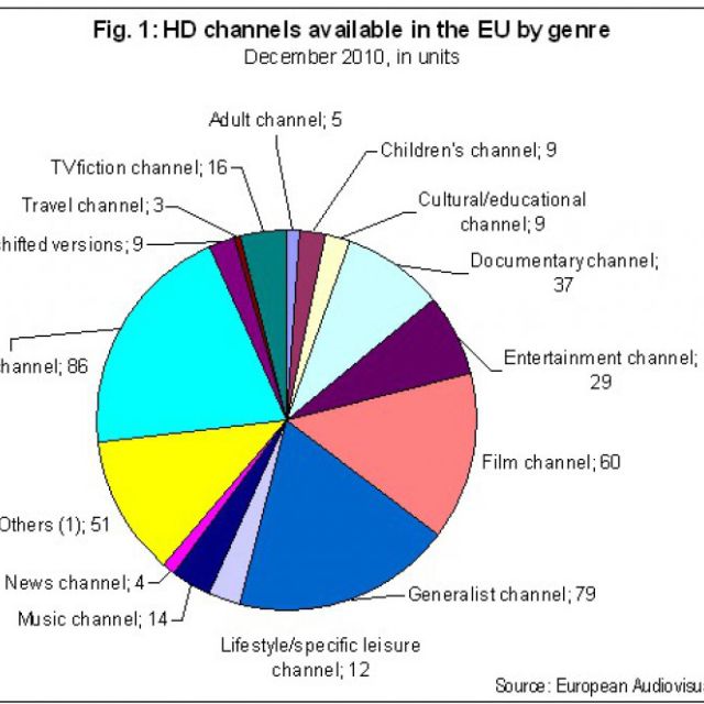 Ευρώπη: περισσότερες ψηφιακές πλατφόρμες, περισσότερα κανάλια και HD