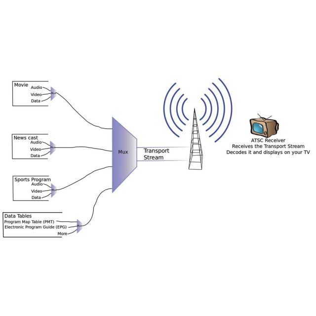 H ανατομία της ψηφιακής τηλεόρασης