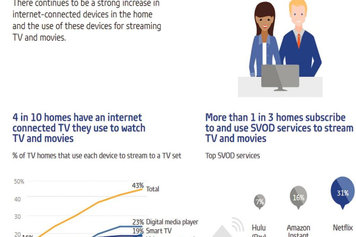 GfK: Οι media player συνυπάρχουν με τις παραδοσιακές συνδρομητικές υπηρεσίες