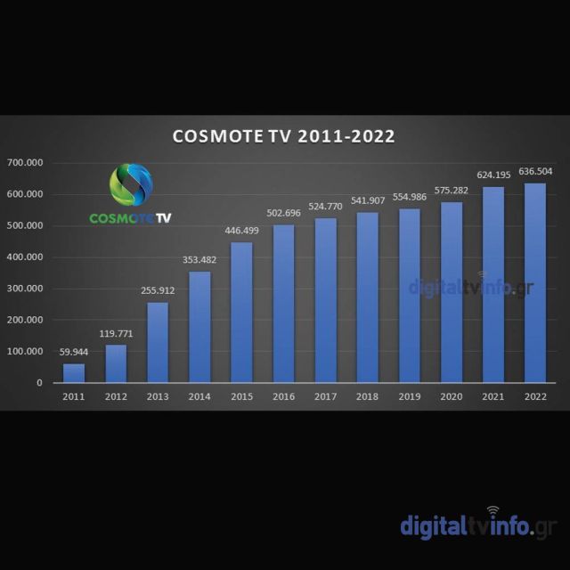Οδηγεί τη συνδρομητική αγορά η COSMOTE TV