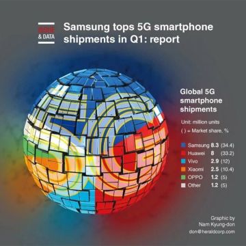Οι Samsung και Huawei κυριάρχησαν στην αγορά smartphones 5G το πρώτο τρίμηνο του 2020