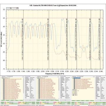 Νέες αλλαγές στις συχνότητες του ΟΤΕ TV στον Eutelsat 9B