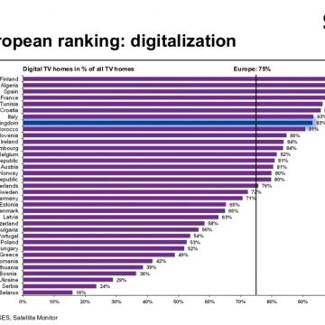 84 εκατομμύρια ευρωπαϊκά νοικοκυριά με δορυφορική τηλεόραση