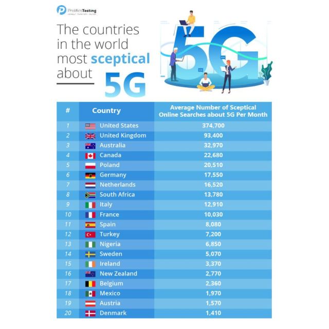 Οι περισσότεροι που ανησυχούν για το 5G κατοικούν στην Αμερική