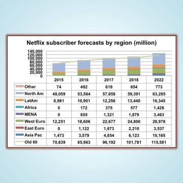 Η Netflix θα έχει 128 εκατομμύρια συνδρομητές το 2022