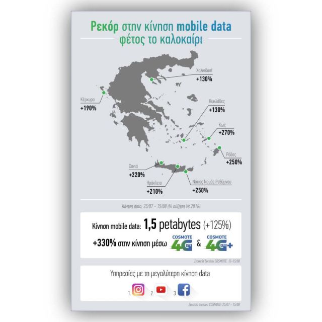 COSMOTE: Ρεκόρ στην κίνηση data φέτος το καλοκαίρι – τετραπλασιάστηκε η κίνηση μέσω 4G, 4G+