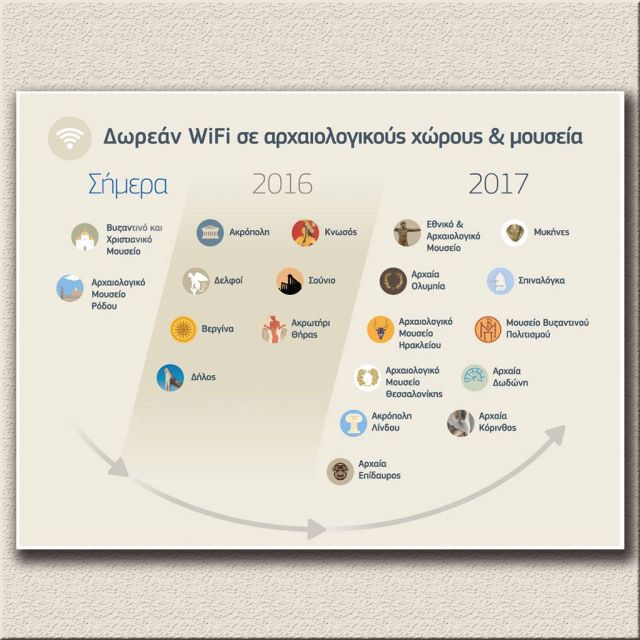 Προηγμένες ευρυζωνικές υπηρεσίες δωρεάν στους μεγαλύτερους αρχαιολογικούς χώρους της Ελλάδας