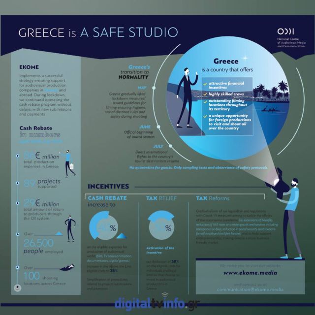 Οικονομικά κίνητρα και ελαφρύνσεις για παραγωγές στη χώρα μας