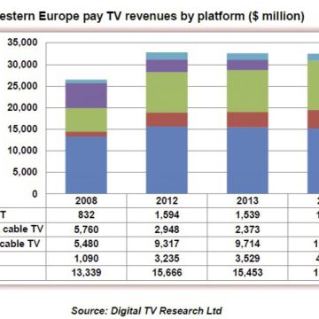 Μεγαλώνει ακόμα η συνδρομητική τηλεόραση στη Δ. Ευρώπη