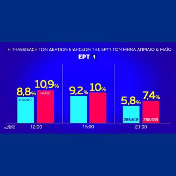 Ρεκόρ επταετίας στην τηλεθέαση του Μαΐου για την ΕΡΤ1