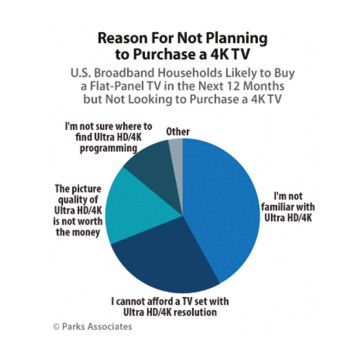 Ως το 2019 θα έχουν πουληθεί 330 εκατομμύρια τηλεοράσεις 4Κ παγκοσμίως