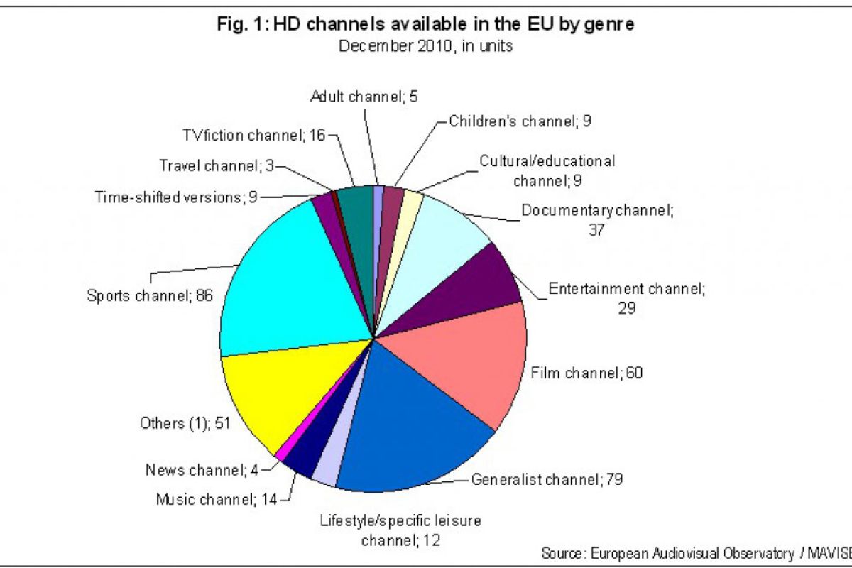Ευρώπη: περισσότερες ψηφιακές πλατφόρμες, περισσότερα κανάλια και HD