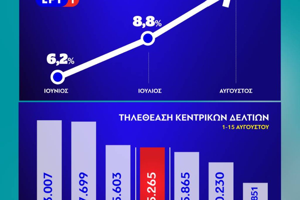 Σε διψήφια ποσοστά τηλεθέασης τα δελτία ειδήσεων της ΕΡΤ1