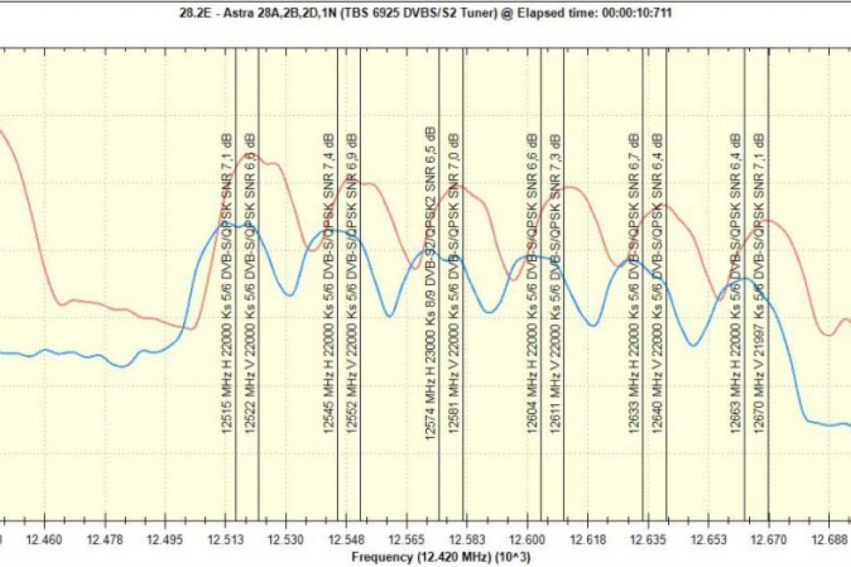 Νεότερα για τις 28,5°Ε από την SES και τη Eutelsat