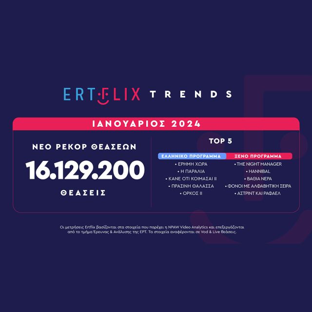 ERTFLIX: Ξεπέρασαν τις 16 εκατομμύρια οι θεάσεις τον Ιανουάριο