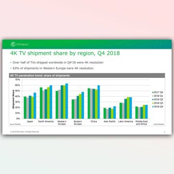 Η Δυτική Ευρωπή προηγείται στην υιοθέτηση των τηλεοράσεων 4Κ