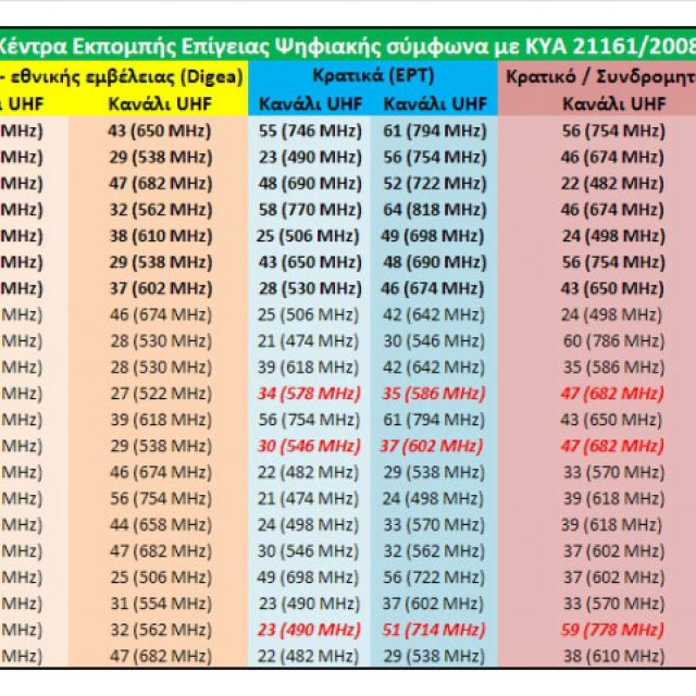 Πίνακας με τις συχνότητες της επίγειας ψηφιακής στην Ελλάδα
