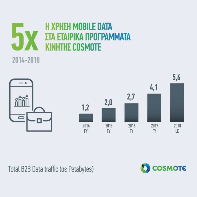 COSMOTE: Νέα προγράμματα κινητής για επαγγελματίες με διπλάσια MB και περισσότερο χρόνο ομιλίας