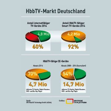 Η καθιέρωση της HbbTV στη Γερμανία