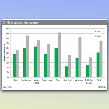 Το Παγκόσμιο Κύπελλο ώθησε τις πωλήσεις των τηλεοράσεων στα 221 εκατομμύρια μονάδες το 2018