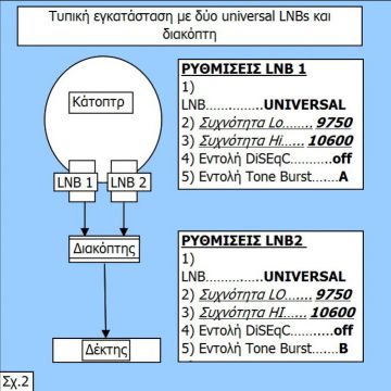 Ρυθμίσεις tone burst & DiSEqC στο δέκτη