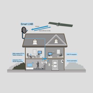 Η Eutelsat επιδεικνύει το «smart LNB» στην CabSat