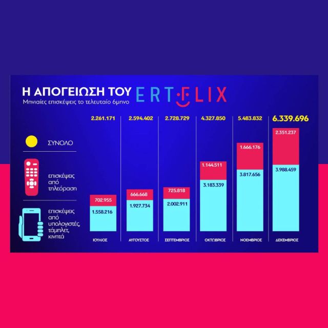To lock down απογείωσε το ERTFLIX 6,3 εκατομμύρια επισκέψεις μόνο τον Δεκέμβριο