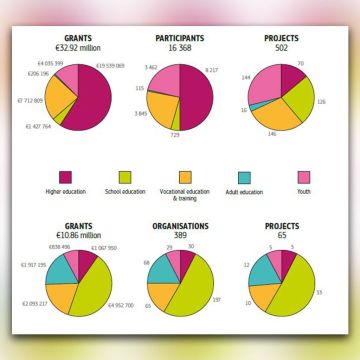 Ισχυρό ελληνικό αποτύπωμα στο Erasmus+ και το 2017