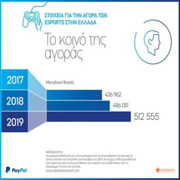 Paypal: Φανατικοί θεατές eSports οι Έλληνες
