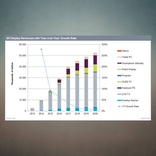 Στα $52 δισ. η αγορά των οθονών 4Κ το 2020, λέει η IHS
