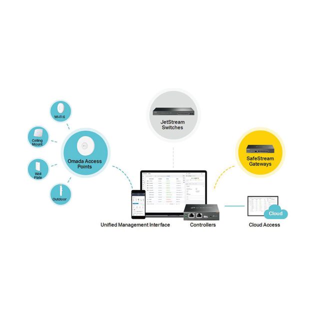 TP-Link Omada: Η έξυπνη Cloud λύση για επαγγελματική δικτύωση