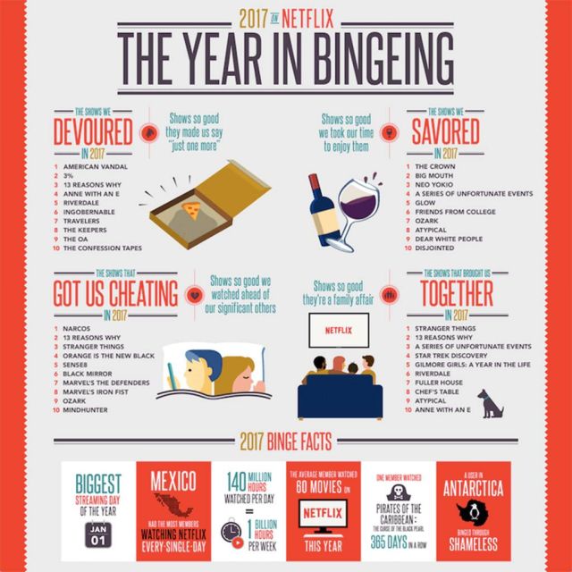 H Netflix αποκαλύπτει το «Ένα Έτος Bingeing» για το 2017