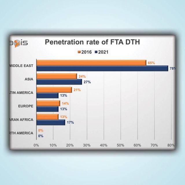 Το 18% από τα νοικοκυριά παγκοσμίως λαμβάνει FTA δορυφορικά προγράμματα