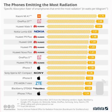Πρωτιά στην αυξημένη ακτινοβολία τα κινέζικα κινητά!