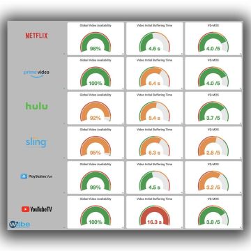 Witbe QoE Snapshot #2: Ποια είναι η Καλύτερη εφαρμογή OTT σε Apple TV στις Ηνωμένες Πολιτείες;