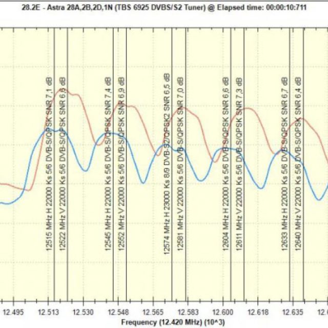 Νεότερα για τις 28,5°Ε από την SES και τη Eutelsat