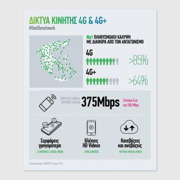 Διακοπές με τα No1 δίκτυα σε πληθυσμιακή κάλυψη COSMOTΕ 4G και 4G+