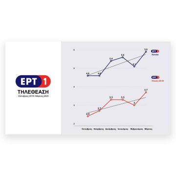Ρεκόρ τηλεθέασης για τα κανάλια της ΕΡΤ