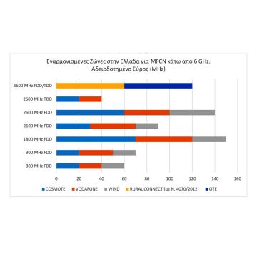 ΕΕΤΤ:  Επισκόπηση Ζωνών Συχνοτήτων προς Αξιοποίηση για την Ανάπτυξη Δικτύων 5ης Γενιάς
