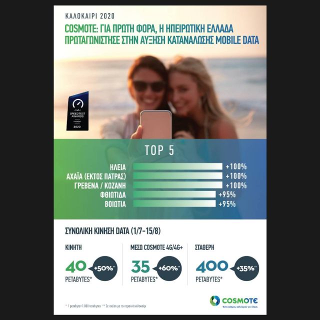 COSMOTE: 50% αυξημένη η κίνηση mobile data και το φετινό καλοκαίρι