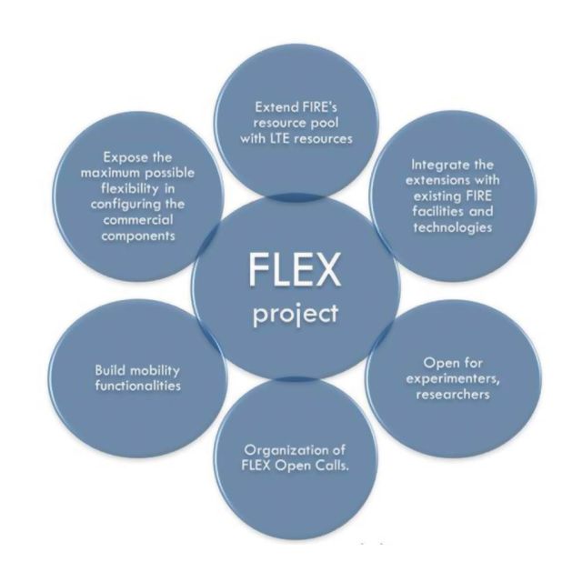 Στο Ερευνητικό Έργο FLEX συμμετέχει η COSMOTE