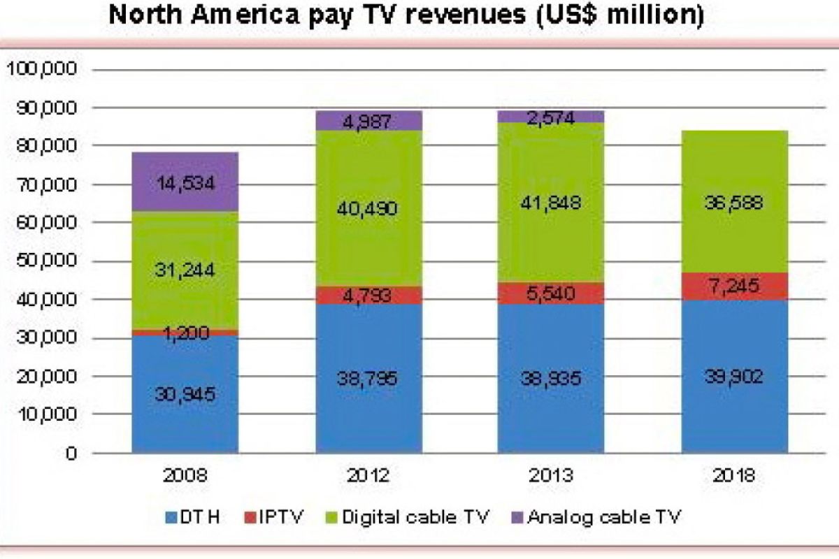 Στα 119,5 εκατομμύρια θα φτάσουν οι συνδρομητές στη Βόρεια Αμερική το 2018