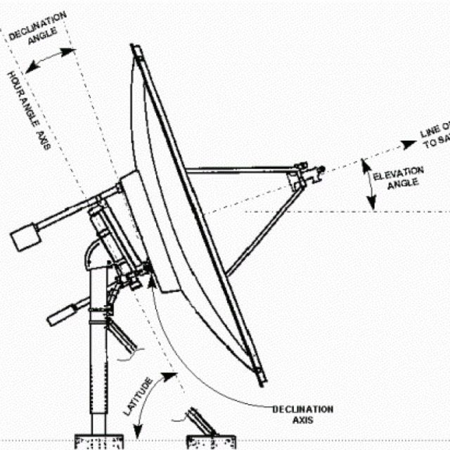 Ανύψωση και Αζιμούθιο