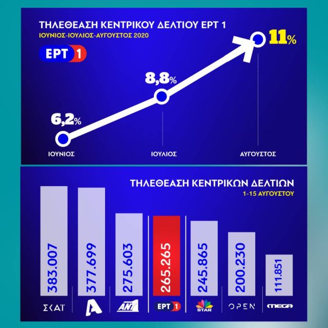 Σε διψήφια ποσοστά τηλεθέασης τα δελτία ειδήσεων της ΕΡΤ1