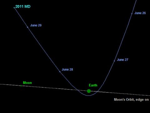 Asteroid 2011 MD Earth flyby diagram for June 27 2011 f9489935